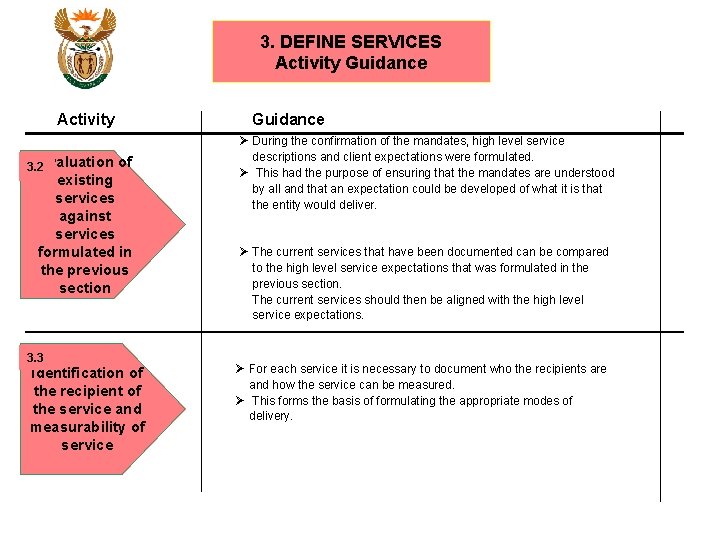 3. DEFINE SERVICES Activity Guidance Activity 3. 2 Evaluation Guidance of existing services against