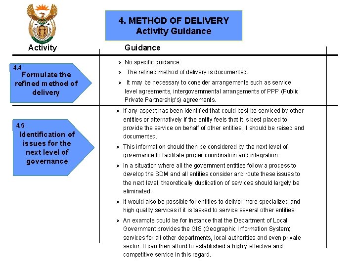 4. METHOD OF DELIVERY Activity Guidance Activity 4. 4 Formulate the refined method of