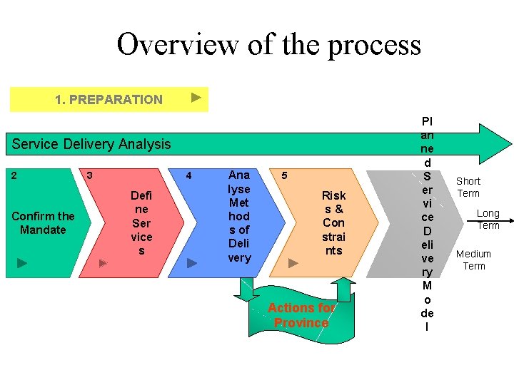 Overview of the process 1. PREPARATION Service Delivery Analysis 2 Confirm the Mandate 3