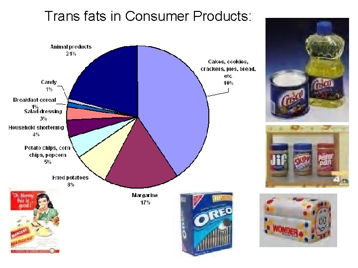 Trans fats in Consumer Products: Trans fats in Consumer Products: