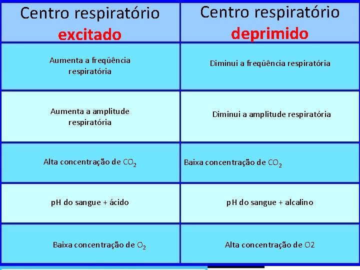 Centro respiratório excitado Centro respiratório deprimido Aumenta a freqüência respiratória Diminui a freqüência respiratória