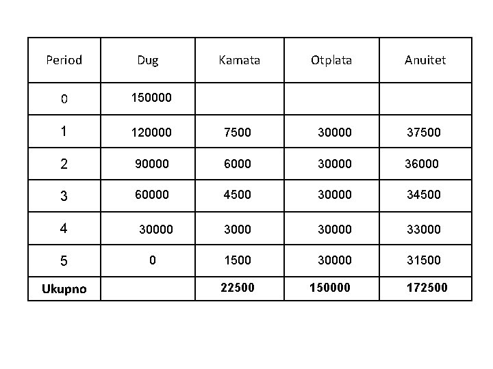 Period Dug Kamata Otplata Anuitet 0 150000 1 120000 7500 30000 37500 2 90000