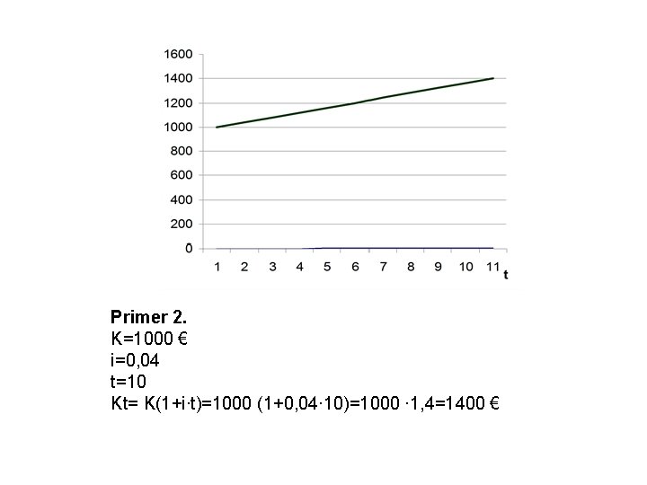 Primer 2. K=1000 € i=0, 04 t=10 Kt= K(1+i∙t)=1000 (1+0, 04∙ 10)=1000 ∙ 1,