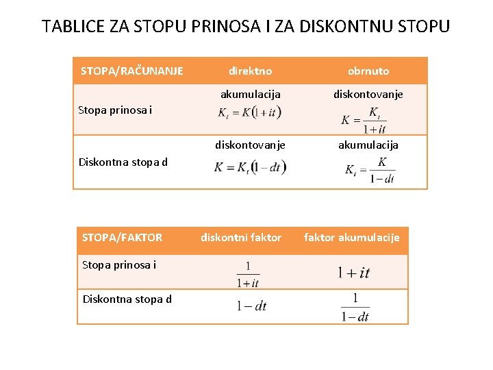 TABLICE ZA STOPU PRINOSA I ZA DISKONTNU STOPA/RAČUNANJE direktno obrnuto akumulacija diskontovanje akumulacija diskontni