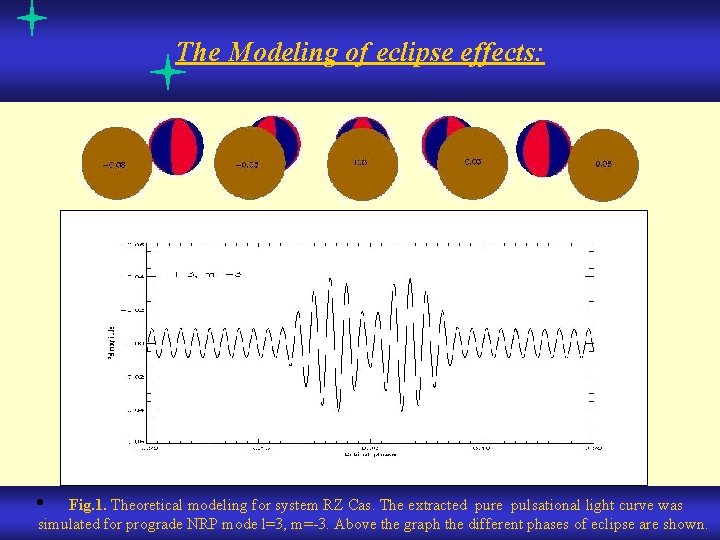 The Modeling of eclipse effects: • Fig. 1. Theoretical modeling for system RZ Cas. The Modeling of eclipse effects: • Fig. 1. Theoretical modeling for system RZ Cas.