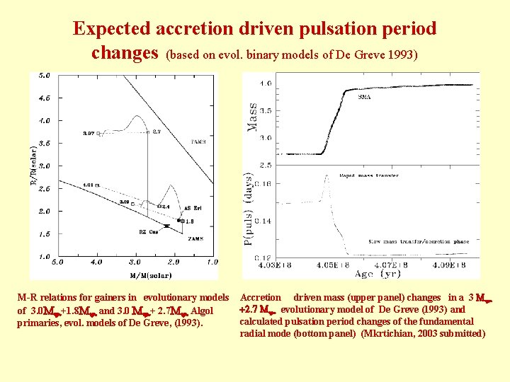 Expected accretion driven pulsation period changes (based on evol. binary models of De Greve