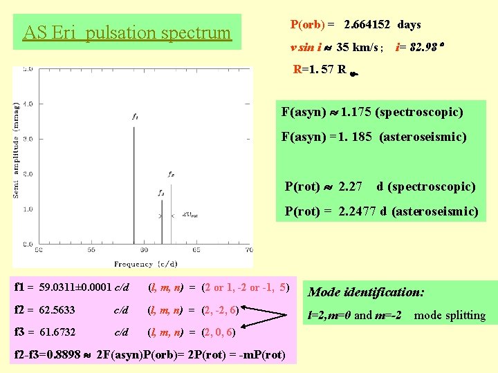 P(orb) = 2. 664152 days AS Eri pulsation spectrum v sin i 35 km/s