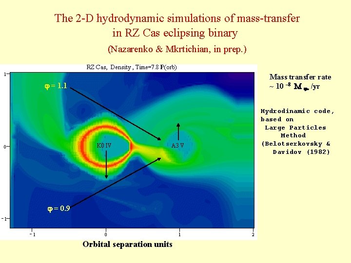 The 2 -D hydrodynamic simulations of mass-transfer in RZ Cas eclipsing binary (Nazarenko &