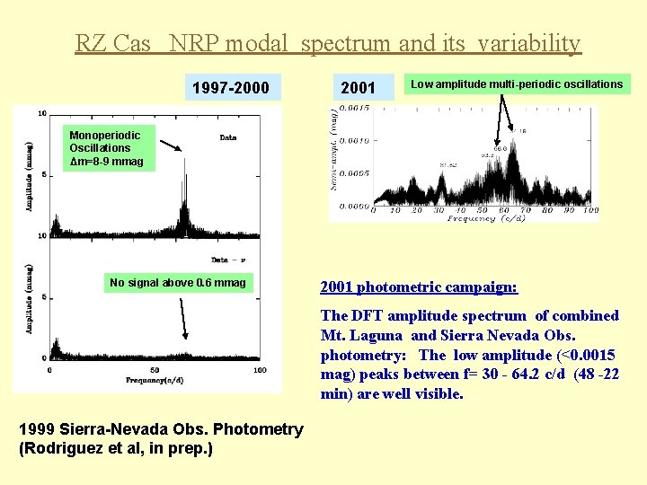 RZ Cas NRP modal spectrum and its variability 1997 -2000 2001 Low amplitude multi-periodic