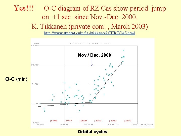 Yes!!! O-C diagram of RZ Cas show period jump on +1 sec since Nov.