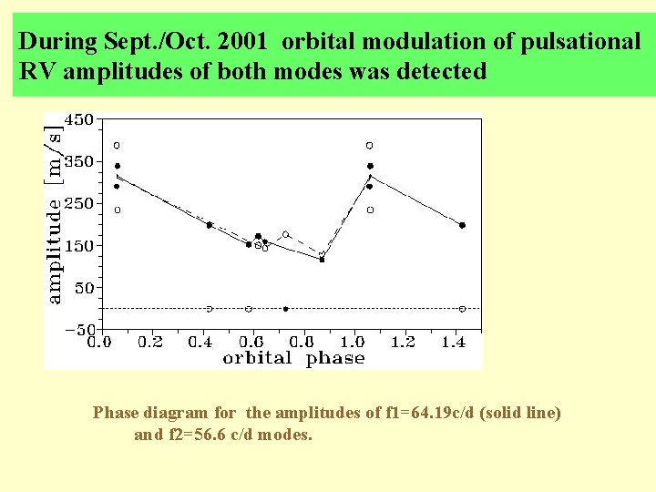 During Sept. /Oct. 2001 orbital modulation of pulsational RV amplitudes of both modes was During Sept. /Oct. 2001 orbital modulation of pulsational RV amplitudes of both modes was