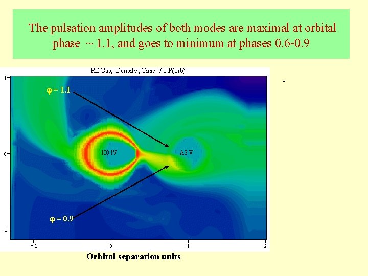 The pulsation amplitudes of both modes are maximal at orbital phase ~ 1. 1,