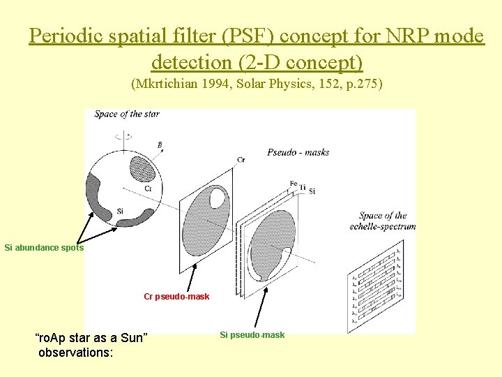 Periodic spatial filter (PSF) concept for NRP mode detection (2 -D concept) (Mkrtichian 1994,