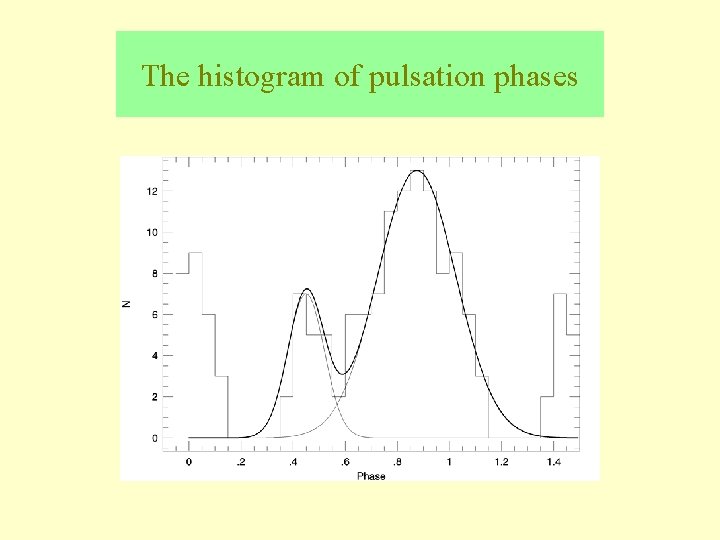 The histogram of pulsation phases The histogram of pulsation phases