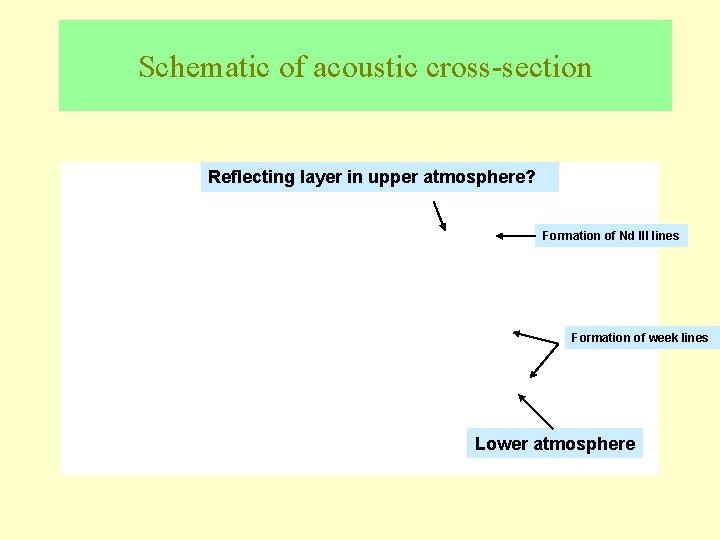 Schematic of acoustic cross-section Reflecting layer in upper atmosphere? Formation of Nd III lines Schematic of acoustic cross-section Reflecting layer in upper atmosphere? Formation of Nd III lines