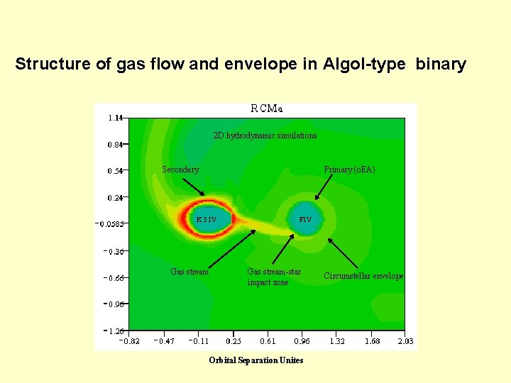 Structure of gas flow and envelope in Algol-type binary 2 D hydrodynamic simulations Secondary