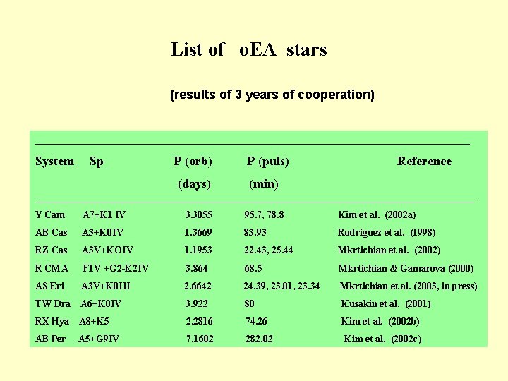 List of o. EA stars (results of 3 years of cooperation) ____________________________________________ System Sp List of o. EA stars (results of 3 years of cooperation) ____________________________________________ System Sp