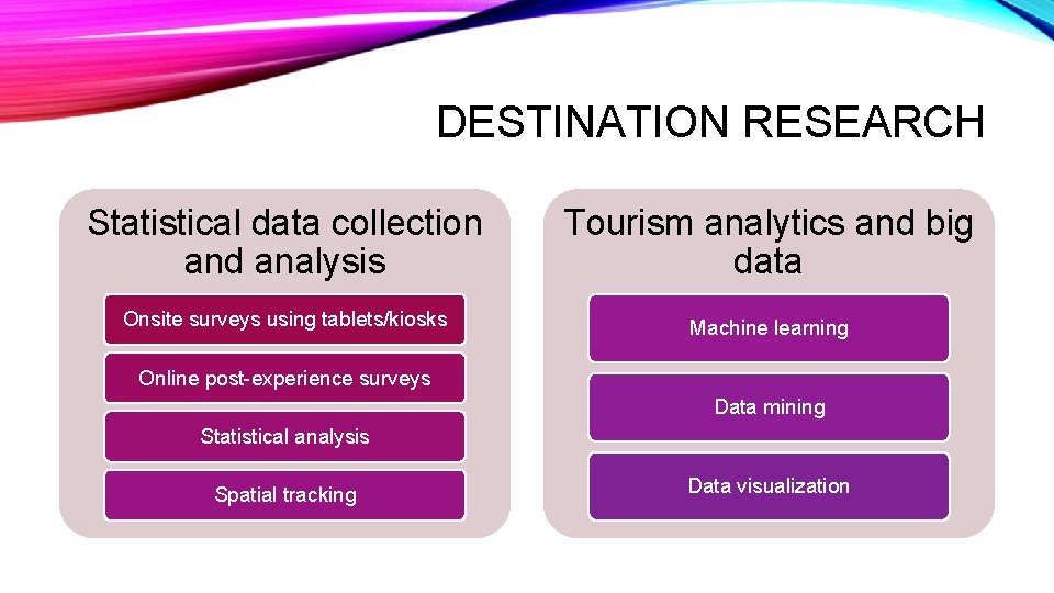 DESTINATION RESEARCH Statistical data collection and analysis Tourism analytics and big data Onsite surveys