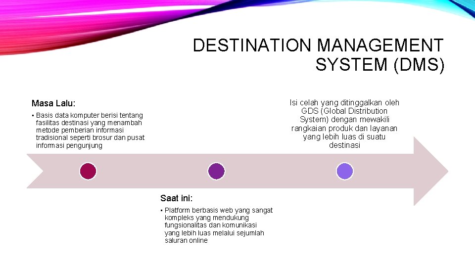 DESTINATION MANAGEMENT SYSTEM (DMS) Masa Lalu: Isi celah yang ditinggalkan oleh GDS (Global Distribution