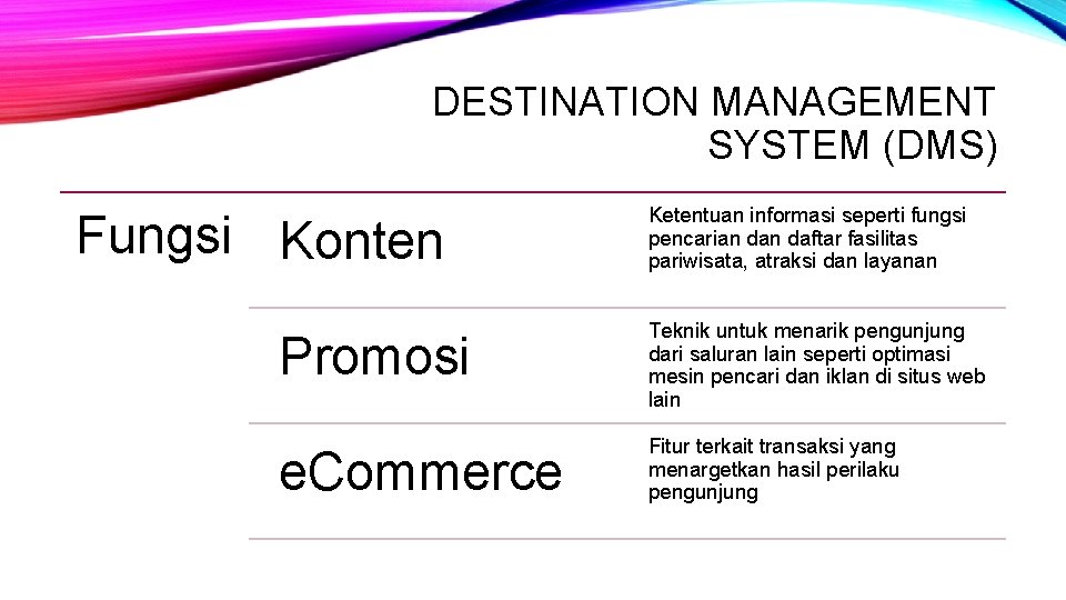 DESTINATION MANAGEMENT SYSTEM (DMS) Fungsi Konten Ketentuan informasi seperti fungsi pencarian daftar fasilitas pariwisata,