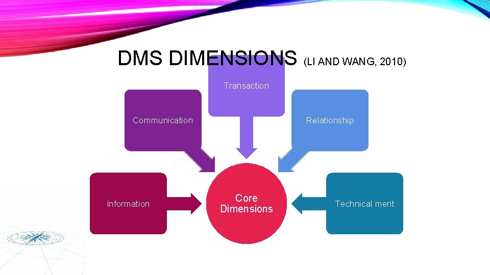 DMS DIMENSIONS (LI AND WANG, 2010) Transaction Communication Information Relationship Core Dimensions Technical merit