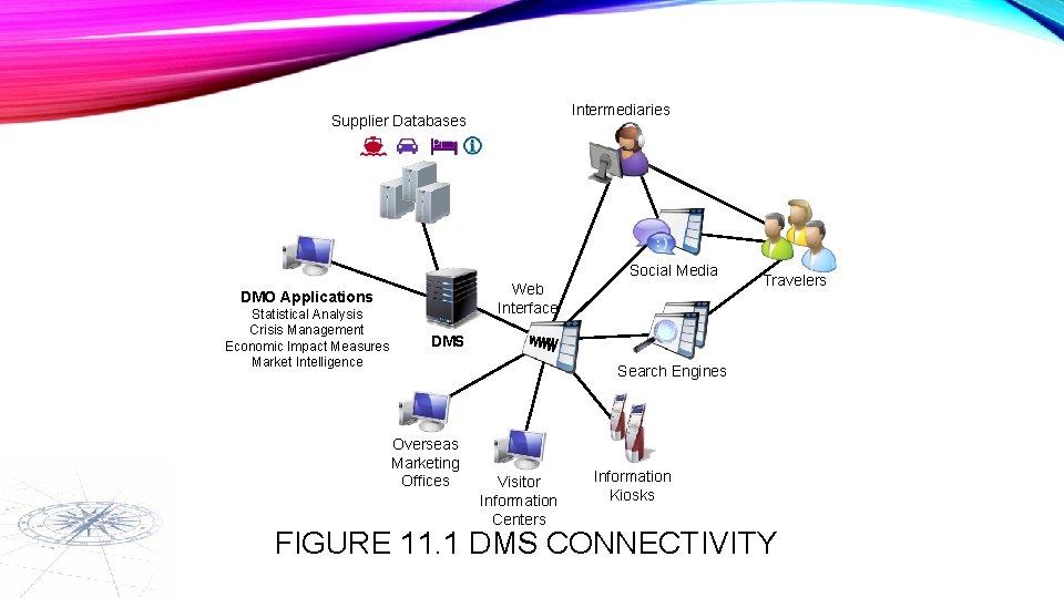 Intermediaries Supplier Databases Social Media Web Interface DMO Applications Statistical Analysis Crisis Management Economic