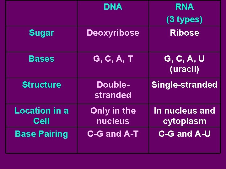 DNA RNA (3 types) Sugar Deoxyribose Ribose Bases G, C, A, T G, C,