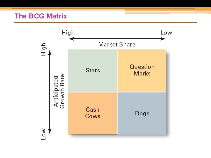 The BCG Matrix 