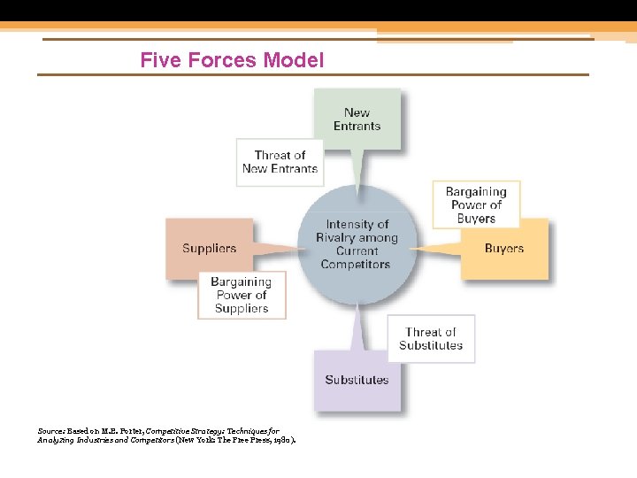 Five Forces Model Source: Based on M. E. Porter, Competitive Strategy: Techniques for Analyzing