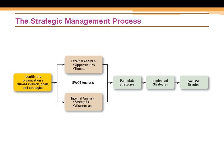 The Strategic Management Process 