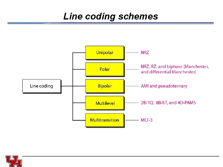 Line coding schemes 
