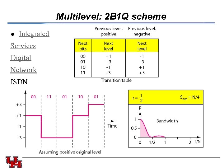 Multilevel: 2 B 1 Q scheme l Integrated Services Digital Network ISDN 