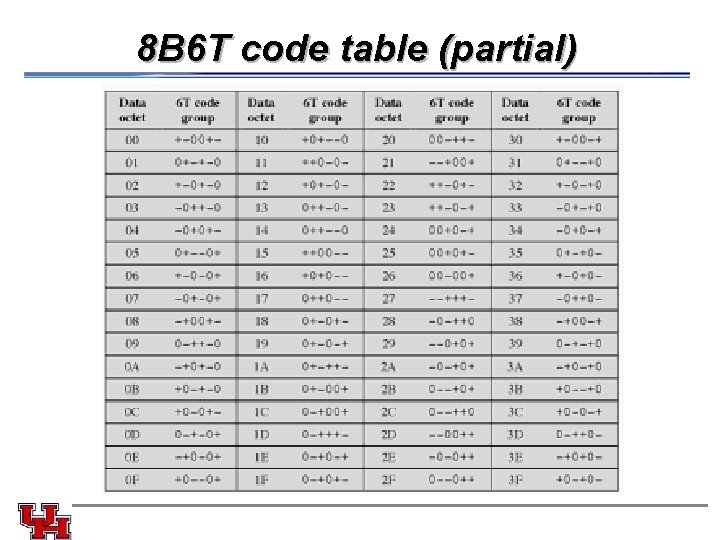 8 B 6 T code table (partial) 