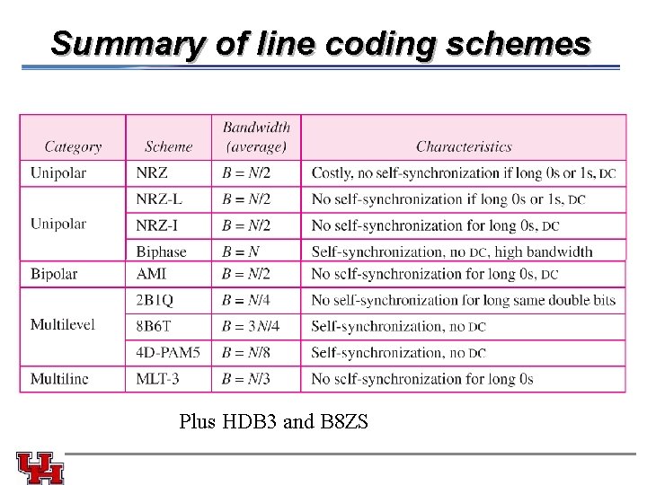 Summary of line coding schemes Plus HDB 3 and B 8 ZS 