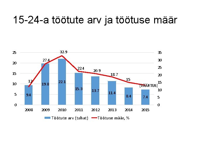 15 -24 -a töötute arv ja töötuse määr 32. 9 25 35 30 27.