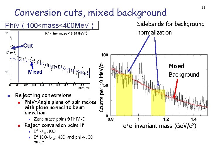 11 Conversion cuts, mixed background Sidebands for background normalization Phi. V ( 100<mass<400 Me.