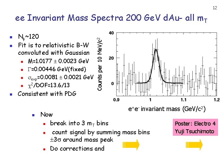 12 n n N ~120 Fit is to relativistic B-W convoluted with Gaussian n