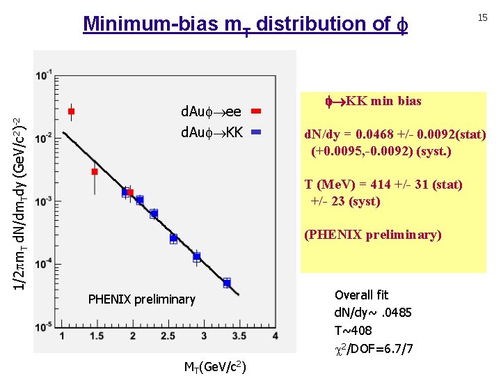 1/2 m. T d. N/dm. Tdy (Ge. V/c 2)-2 Minimum-bias m. T distribution of