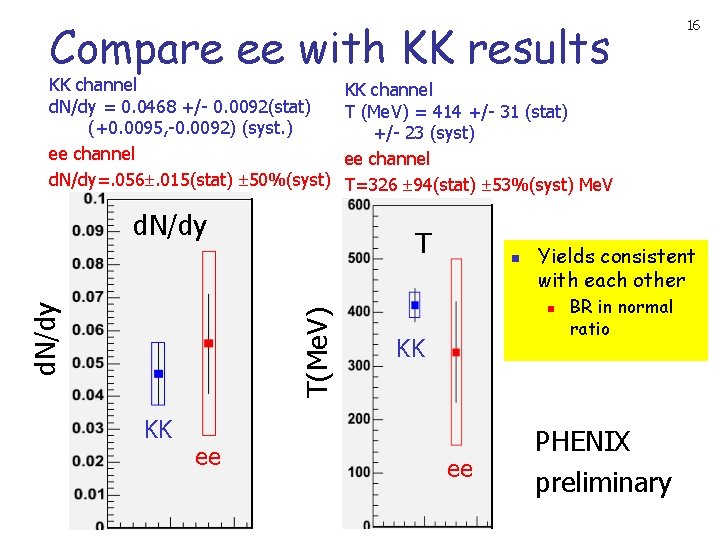 Compare ee with KK results KK channel d. N/dy = 0. 0468 +/- 0.