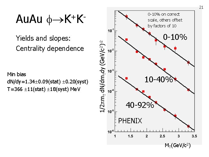 21 Yields and slopes: Centrality dependence Min bias d. N/dy=1. 34 0. 09(stat) 0.