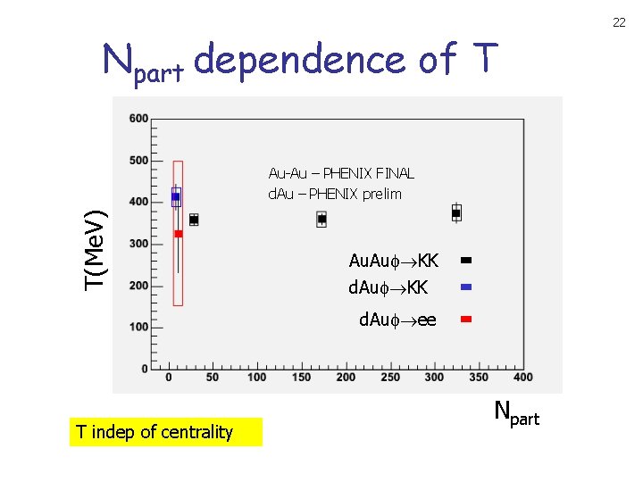 Npart dependence of T T(Me. V) Au-Au – PHENIX FINAL d. Au – PHENIX