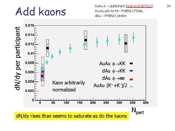 d. N/dy per participant Add kaons Au. Au K – published (nucl-ex/0307022) Au-Au phi