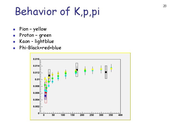 Behavior of K, p, pi n n Pion – yellow Proton – green Kaon