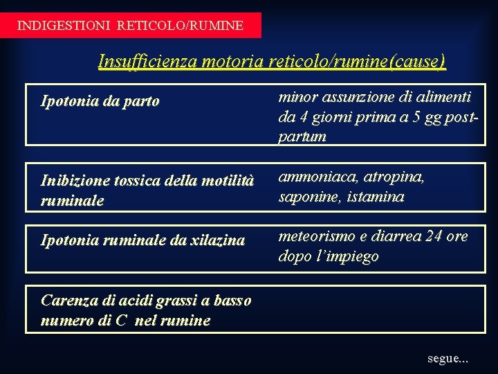 INDIGESTIONI RETICOLO/RUMINE Insufficienza motoria reticolo/rumine(cause) Ipotonia da parto minor assunzione di alimenti da 4 INDIGESTIONI RETICOLO/RUMINE Insufficienza motoria reticolo/rumine(cause) Ipotonia da parto minor assunzione di alimenti da 4