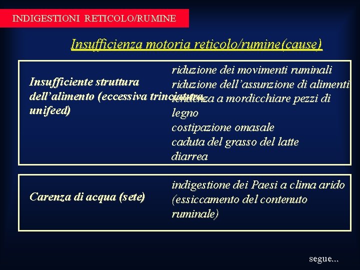 INDIGESTIONI RETICOLO/RUMINE Insufficienza motoria reticolo/rumine(cause) riduzione dei movimenti ruminali Insufficiente struttura riduzione dell’assunzione di INDIGESTIONI RETICOLO/RUMINE Insufficienza motoria reticolo/rumine(cause) riduzione dei movimenti ruminali Insufficiente struttura riduzione dell’assunzione di