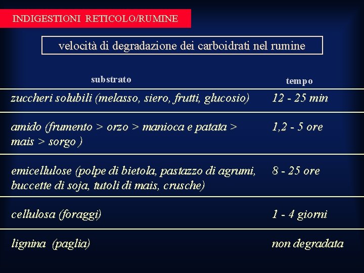 INDIGESTIONI RETICOLO/RUMINE velocità di degradazione dei carboidrati nel rumine substrato tempo zuccheri solubili (melasso, INDIGESTIONI RETICOLO/RUMINE velocità di degradazione dei carboidrati nel rumine substrato tempo zuccheri solubili (melasso,