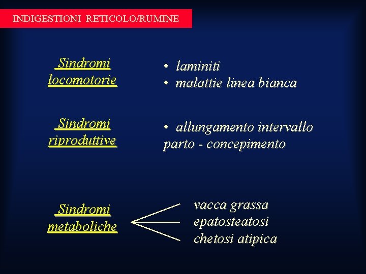 INDIGESTIONI RETICOLO/RUMINE Sindromi locomotorie • laminiti • malattie linea bianca Sindromi riproduttive • allungamento INDIGESTIONI RETICOLO/RUMINE Sindromi locomotorie • laminiti • malattie linea bianca Sindromi riproduttive • allungamento