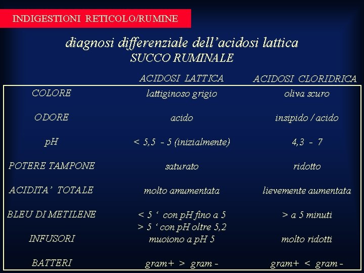 INDIGESTIONI RETICOLO/RUMINE diagnosi differenziale dell’acidosi lattica SUCCO RUMINALE COLORE ACIDOSI LATTICA lattiginoso grigio ACIDOSI INDIGESTIONI RETICOLO/RUMINE diagnosi differenziale dell’acidosi lattica SUCCO RUMINALE COLORE ACIDOSI LATTICA lattiginoso grigio ACIDOSI