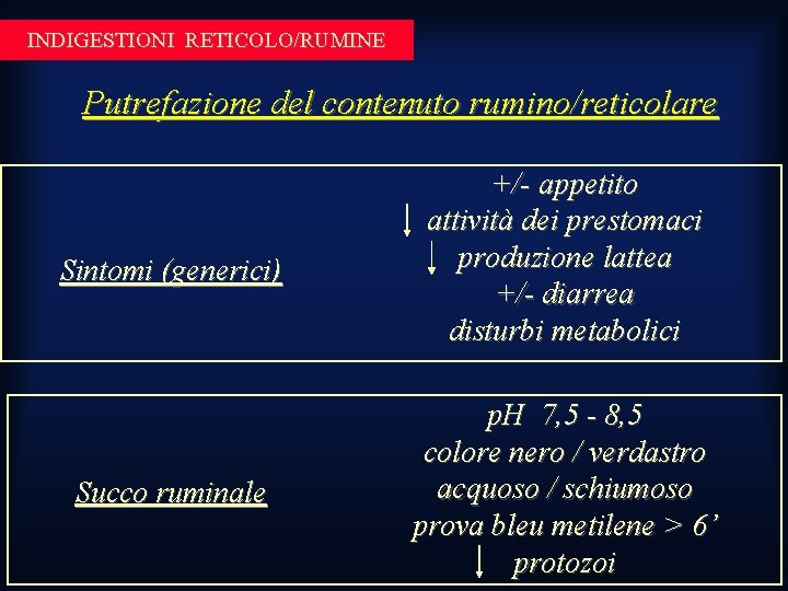 INDIGESTIONI RETICOLO/RUMINE Putrefazione del contenuto rumino/reticolare Sintomi (generici) +/- appetito attività dei prestomaci produzione INDIGESTIONI RETICOLO/RUMINE Putrefazione del contenuto rumino/reticolare Sintomi (generici) +/- appetito attività dei prestomaci produzione