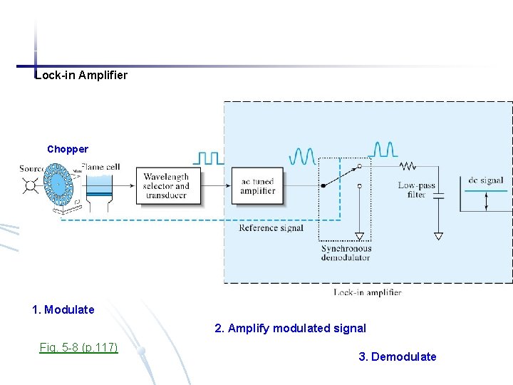 Lock-in Amplifier Chopper 1. Modulate 2. Amplify modulated signal Fig. 5 -8 (p. 117)